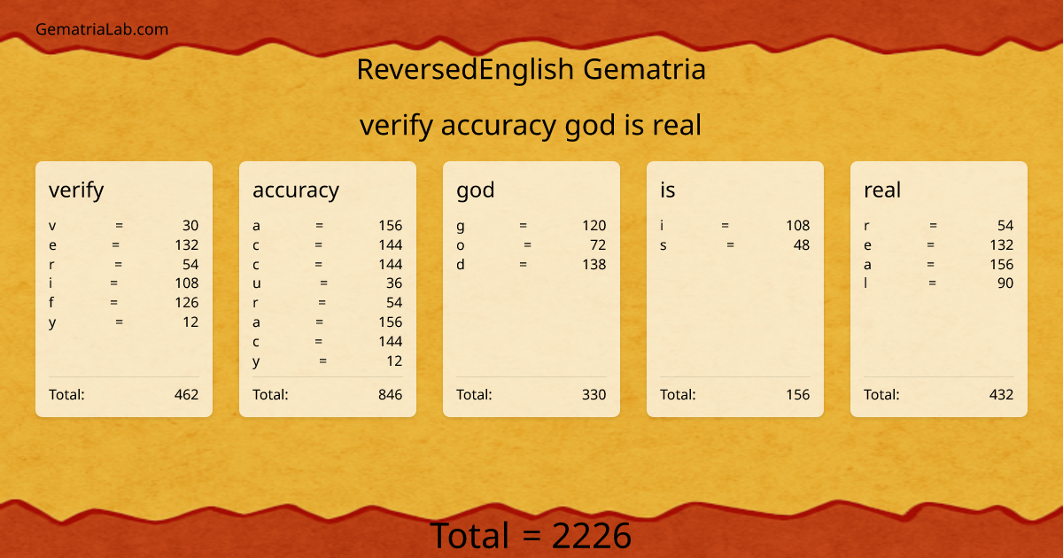 verify accuracy god is real in reversedEnglish Gematria